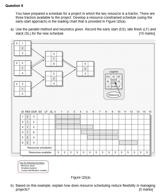 Question 5 You have prepared a schedule for a