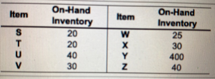 The demand for subassembly S is 140 units in week