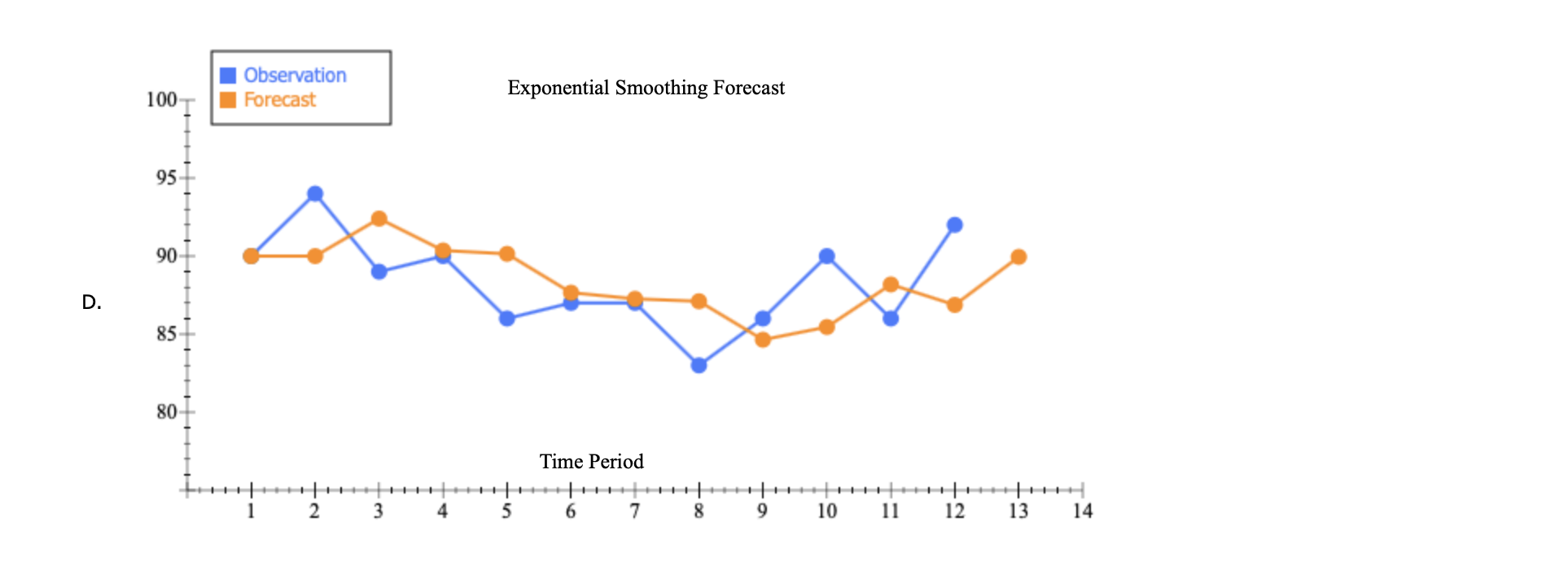 undefined Exponential Smoothing Forecasting 1 2 B