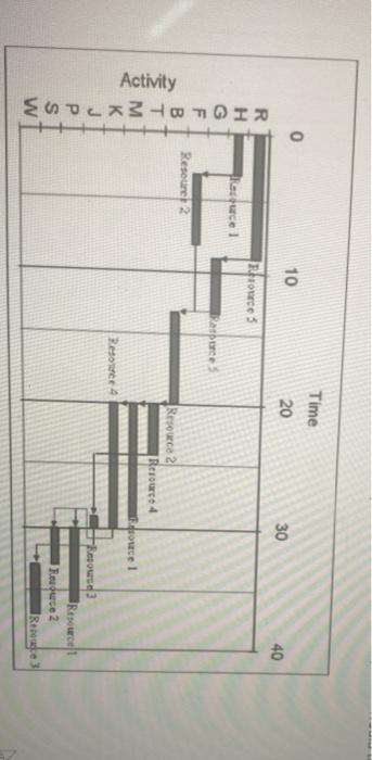 Assignments 1. (50 points) A project manager