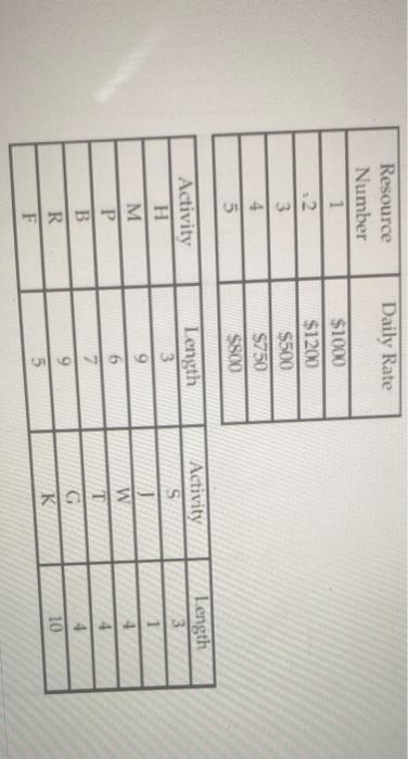 Assignments 1. (50 points) A project manager