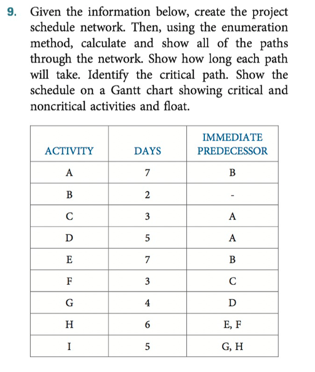 9. Given the information below, create the