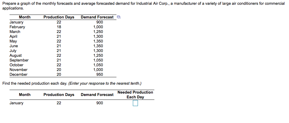 March Prepare a graph of the monthly forecasts