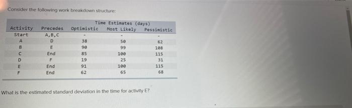 Consider the following work breakdown structure: