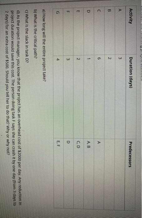 Activity Duration (days) Predecessors A 3 B 2 6 6