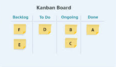 Nowadays, kanbans are used in Agile Software