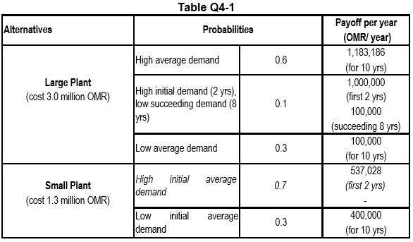 A Chemical company has to expand its production