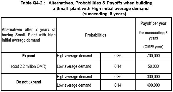 A Chemical company has to expand its production