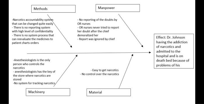 Using the root cause analysis and diagrams,