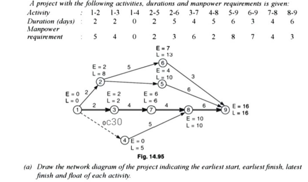 A project with the following activities,