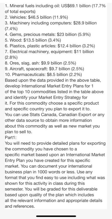 1. Mineral fuels including oil:US$69.1 billion