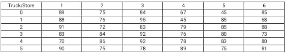 allocate the available goods to 6 stores to
