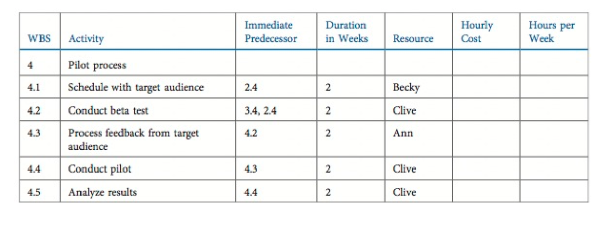3. Using the data below, create a time-phased