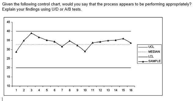 Given the following control chart, would you say