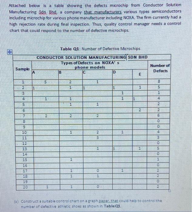 Attached below is a table showing the defects
