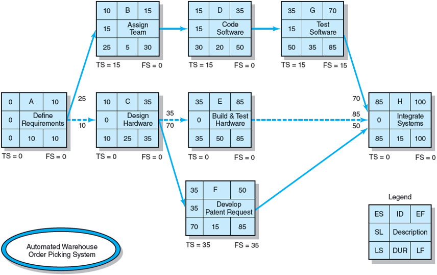 Using the information in Table 12-7, construct a