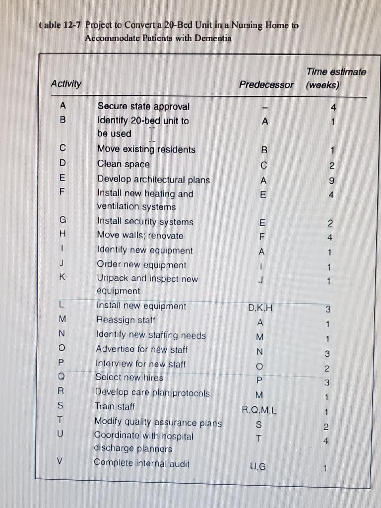Using the information in Table 12-7, construct a