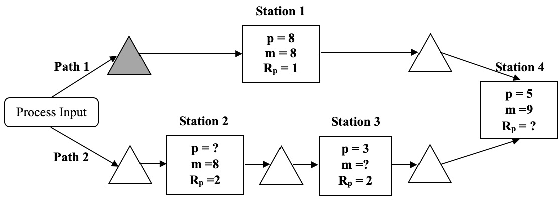 p is the average process time (days), m is the