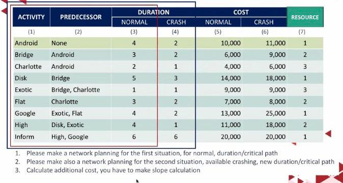 ACTIVITY PREDECESSOR RESOURCE DURATION NORMAL