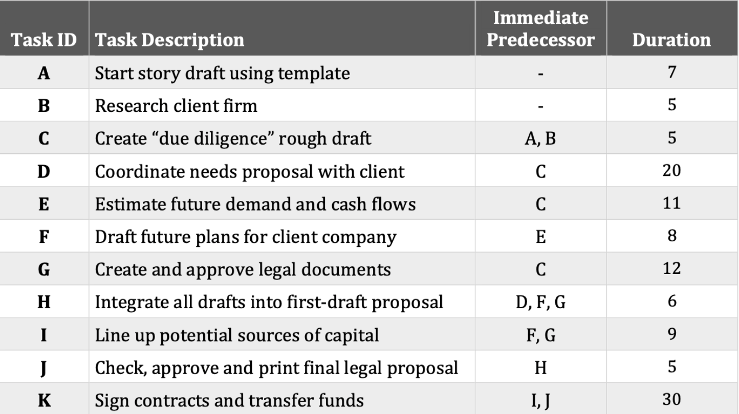 A) Use Excel to prepare a Gantt Chart for the