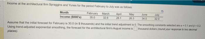 Income at the architectural firm Spraggins and