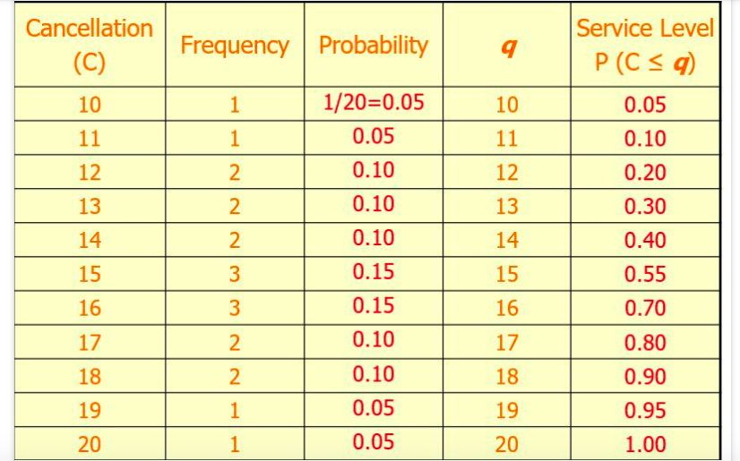 Airline company X wants to determine how many