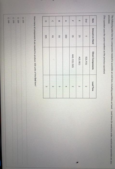 The following table lists the components needed