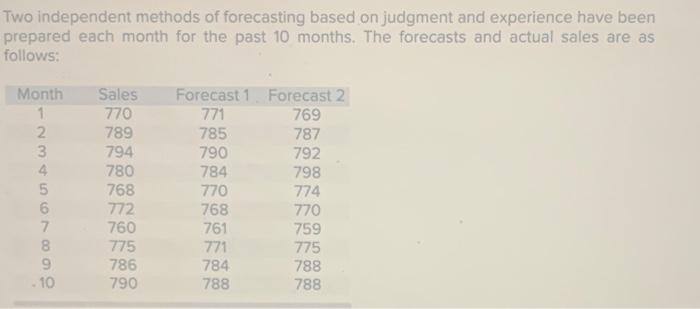 1. Compute MAPE for each forecast. (Round your