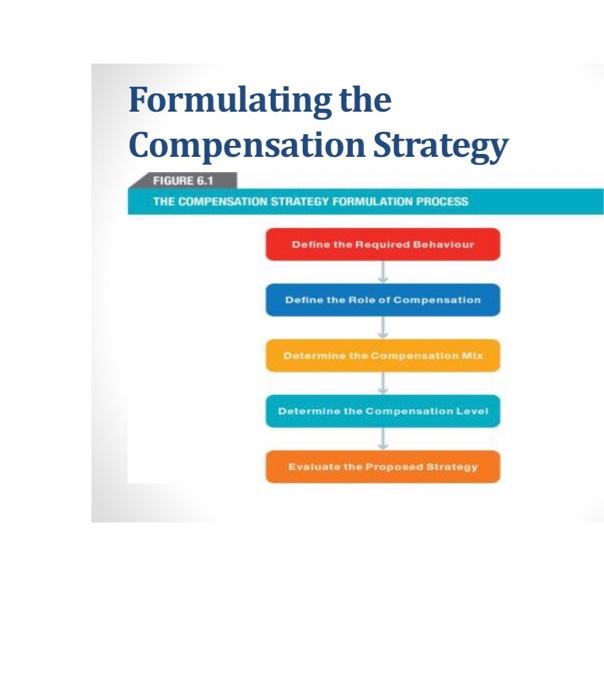 Suggest compensation strategy and level for