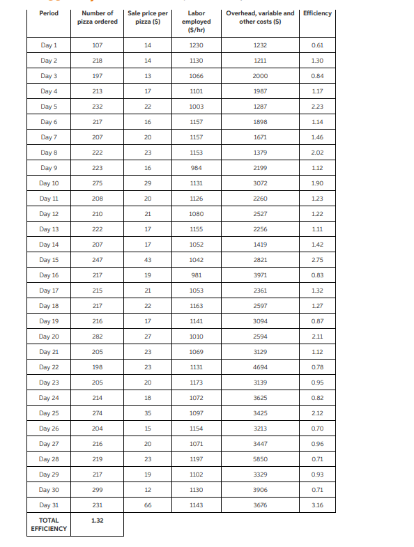 Based on the table provided, Is the company