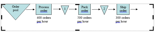 Problem A: (20 points) An online store receives