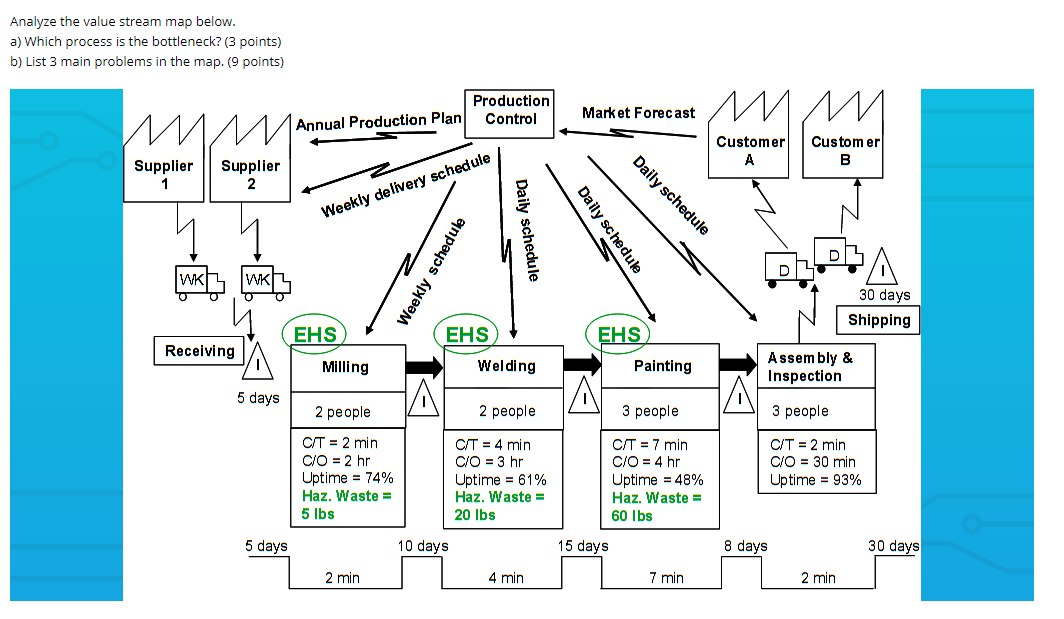 Analyze the value stream map below. a) Which