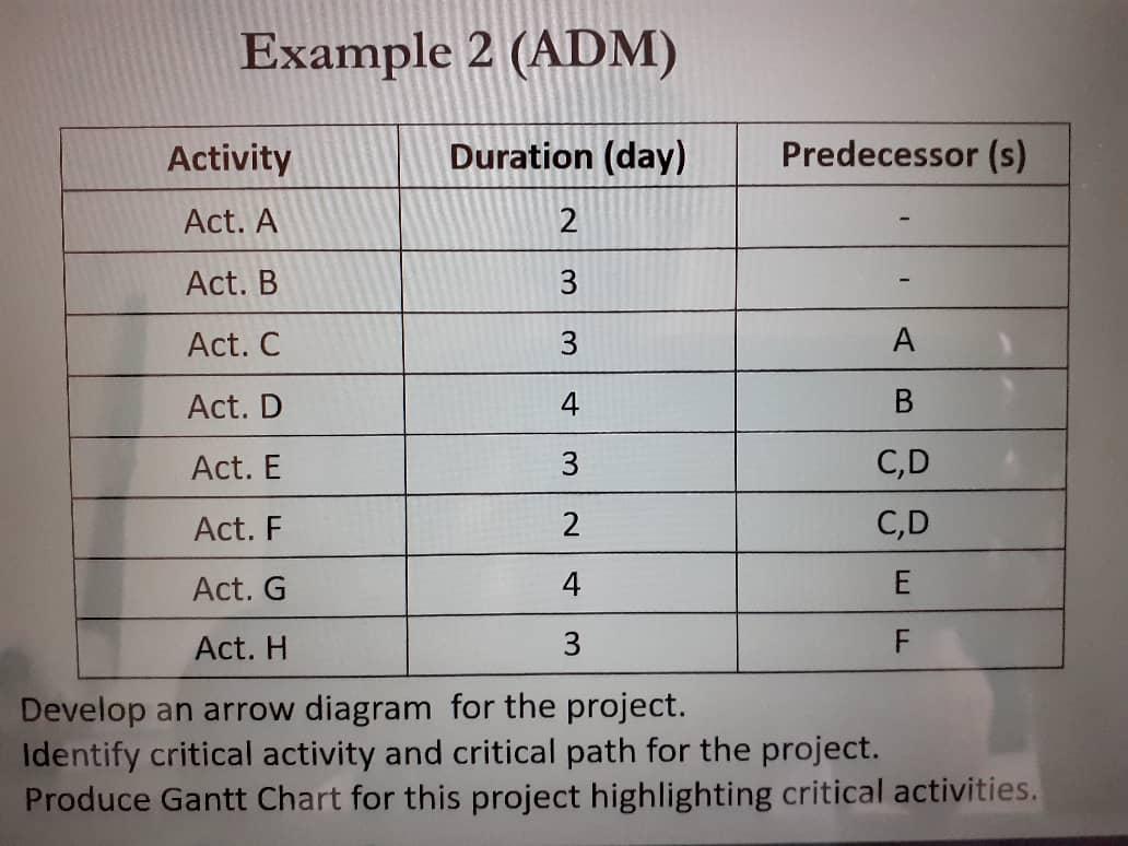 Example 2 (ADM) Activity Duration (day)