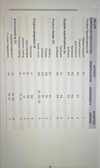 ACTIVITY IDENTIFICATION DEPENDENCY DURATION