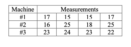 A Quality Analyst wants to construct a control