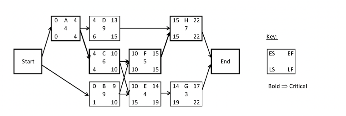 Consider the following project network: Normal