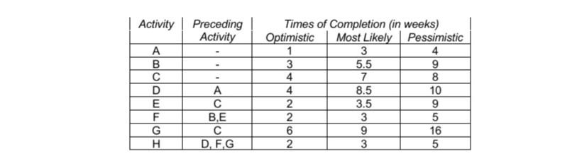 Construct a network for this problem. Case Study: