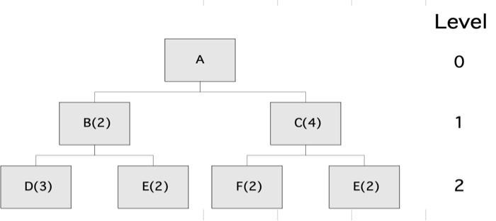Product A is an end item and is made from two