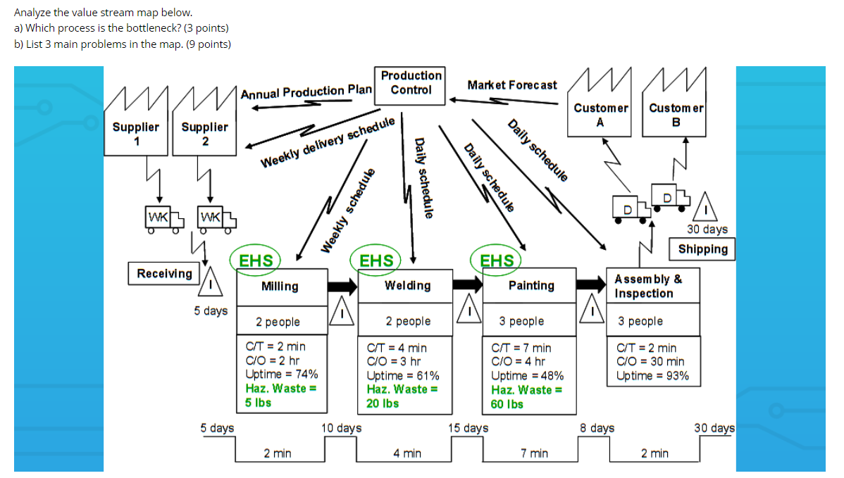 Analyze the value stream map below. a) Which