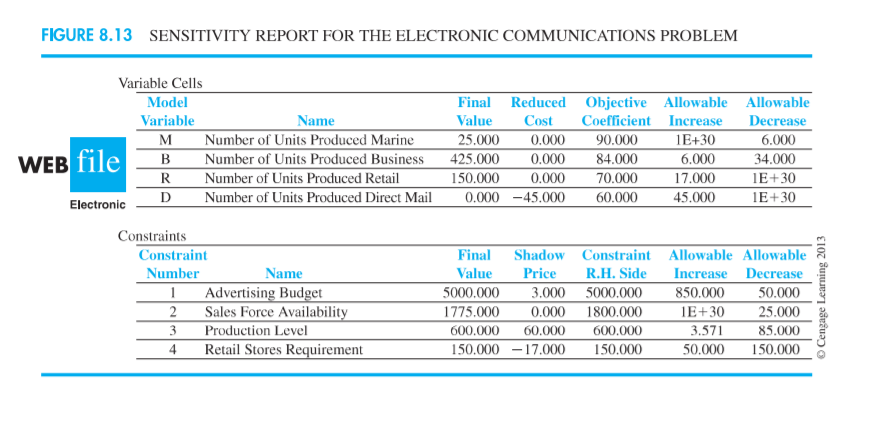 FIGURE 8.13 SENSITIVITY REPORT FOR THE ELECTRONIC