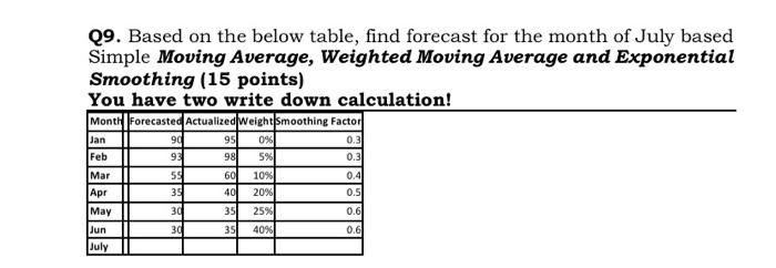 29. Based on the below table, find forecast for
