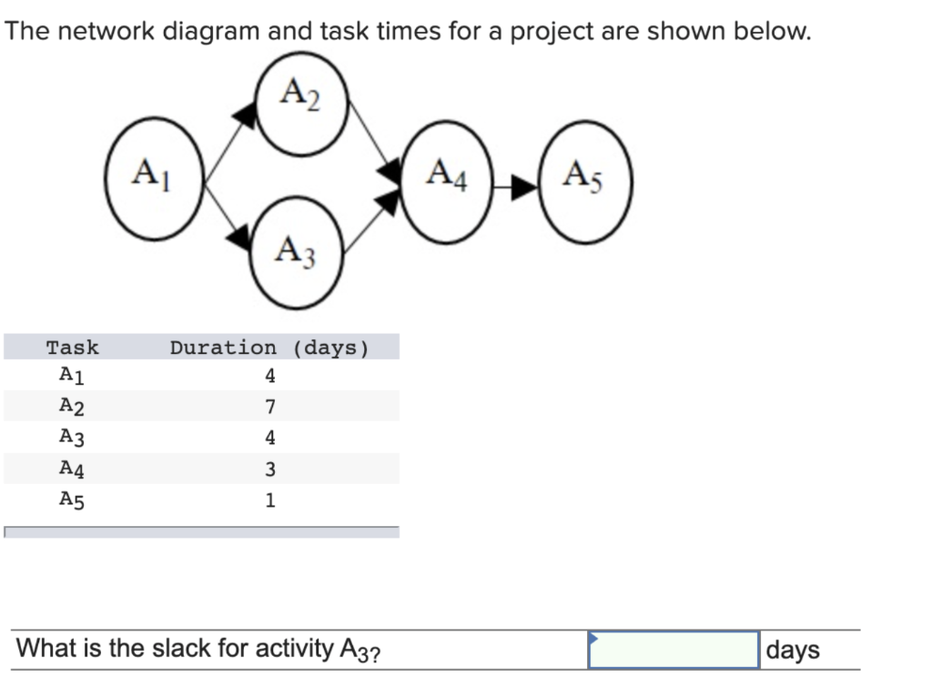 The network diagram and task times for a project
