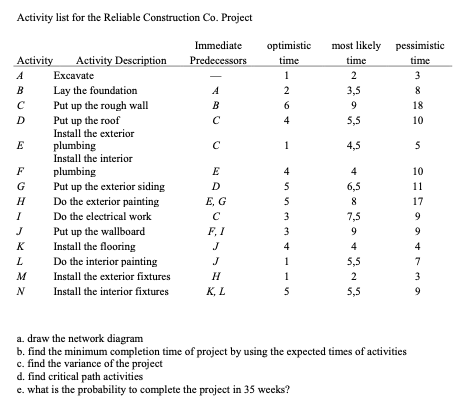 Activity list for the Reliable Construction Co.