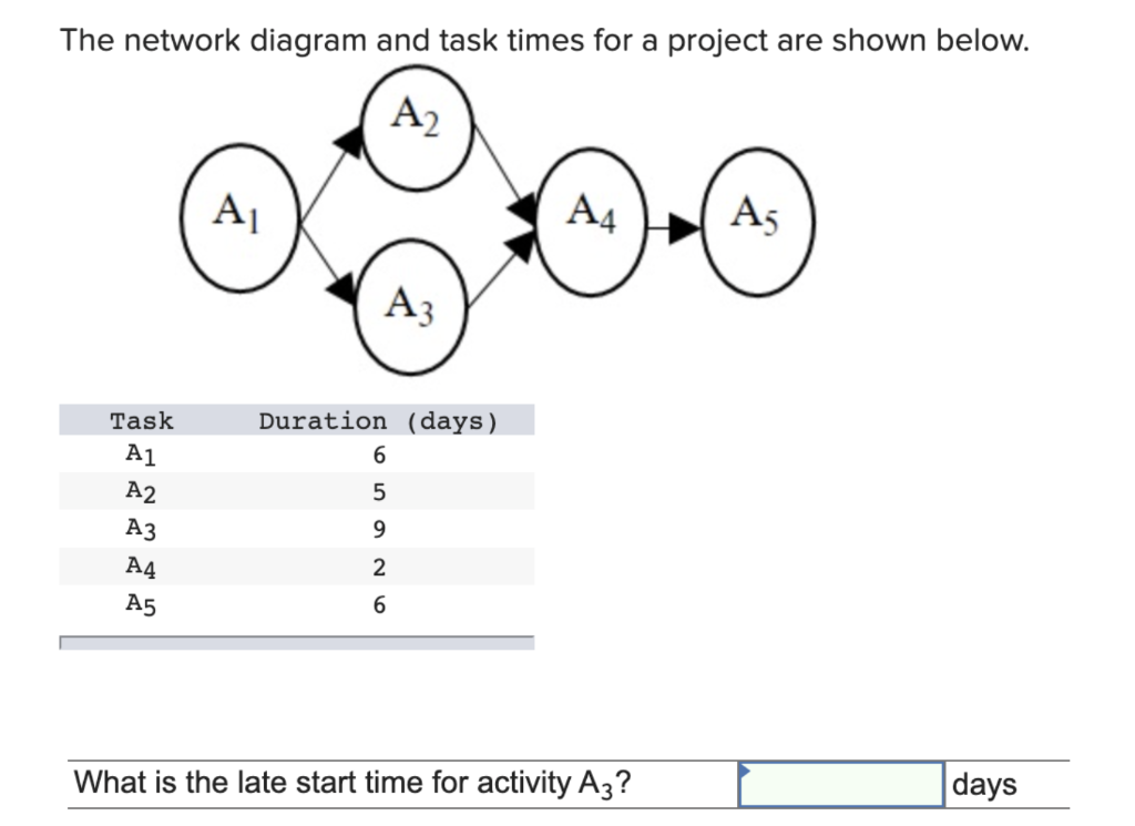 The network diagram and task times for a project