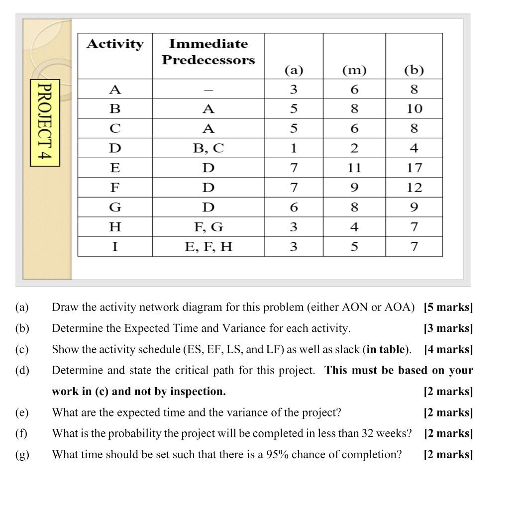 Activity Immediate Predecessors (m) (b) (a) 3 A 6