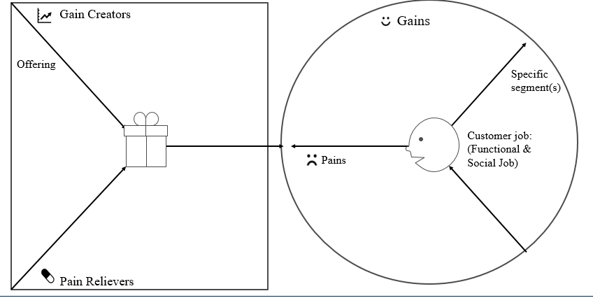 Create a value proposition for CRM related to