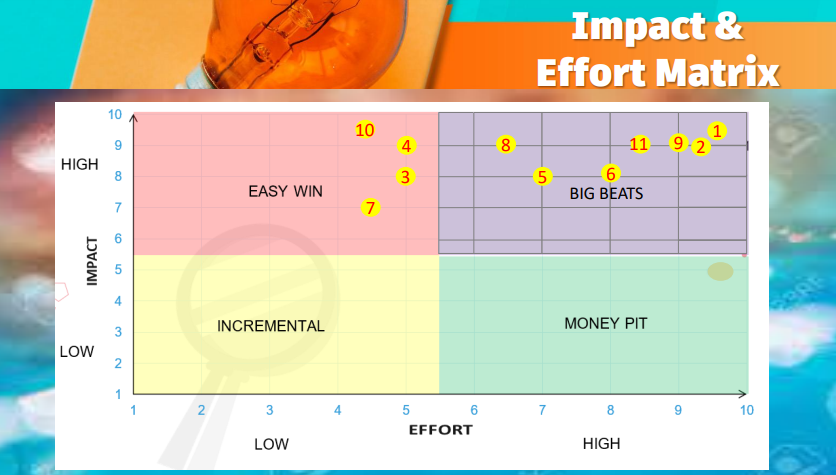 Objectives: To successfully write a business