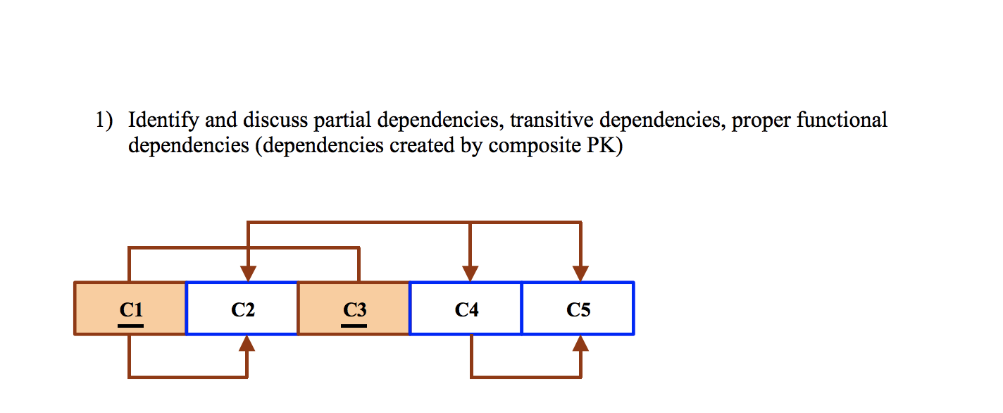1) Identify and discuss partial dependencies,