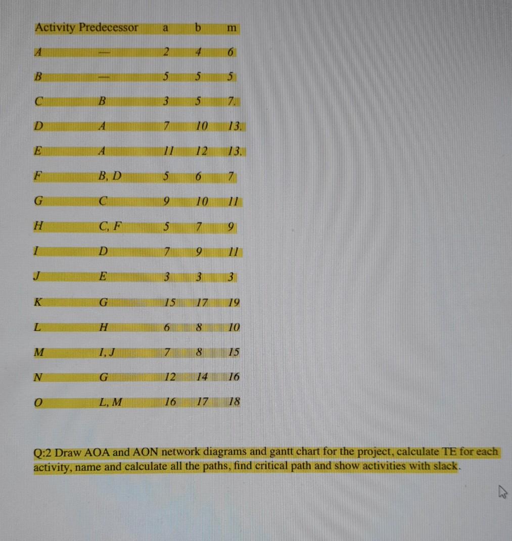 Q:2 Draw AOA and AON network diagrams and gantt