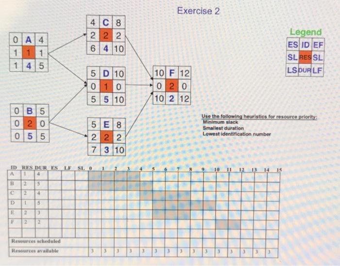 resource scheduling Exercise 2 4 C 8 2 2 2 6 4 10